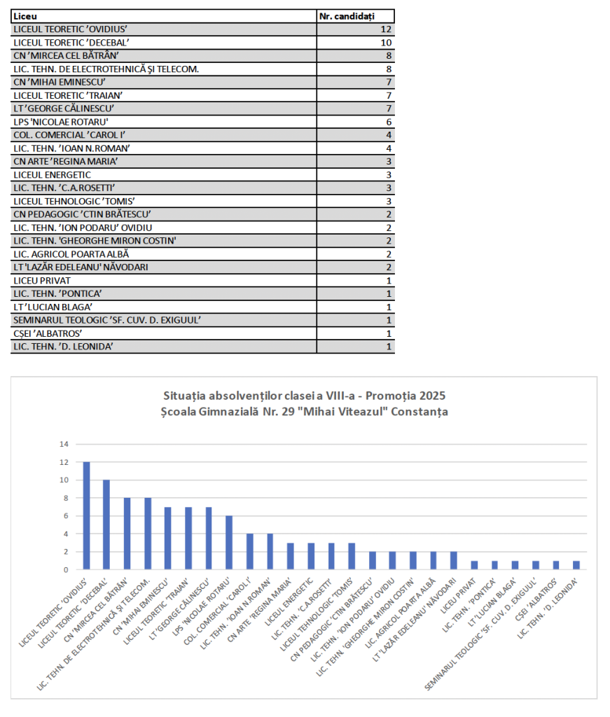distributie_licee_2025